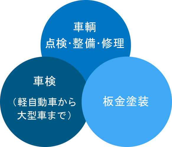 車輛点検・整備・修理　車検（軽自動車から大型車まで）　板金塗装